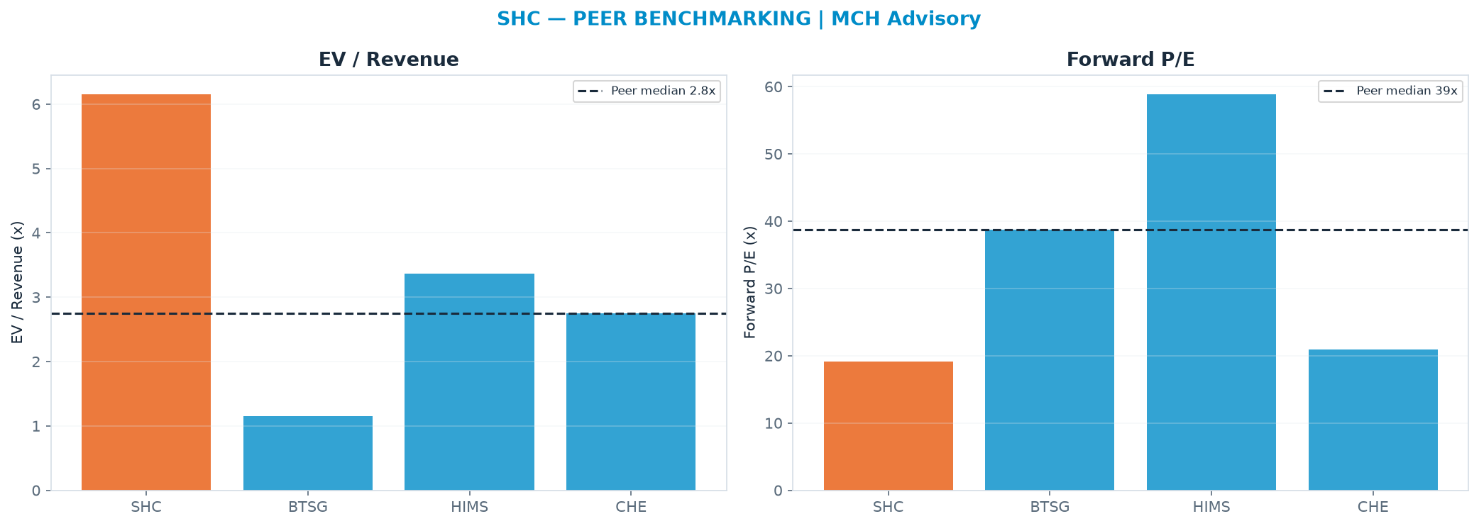 Cross-sectional peer benchmarking. Peer-median EV/Rev re-rate → $4.63 (peer-median fwd P/E 38.8x; no P/E-implied price).