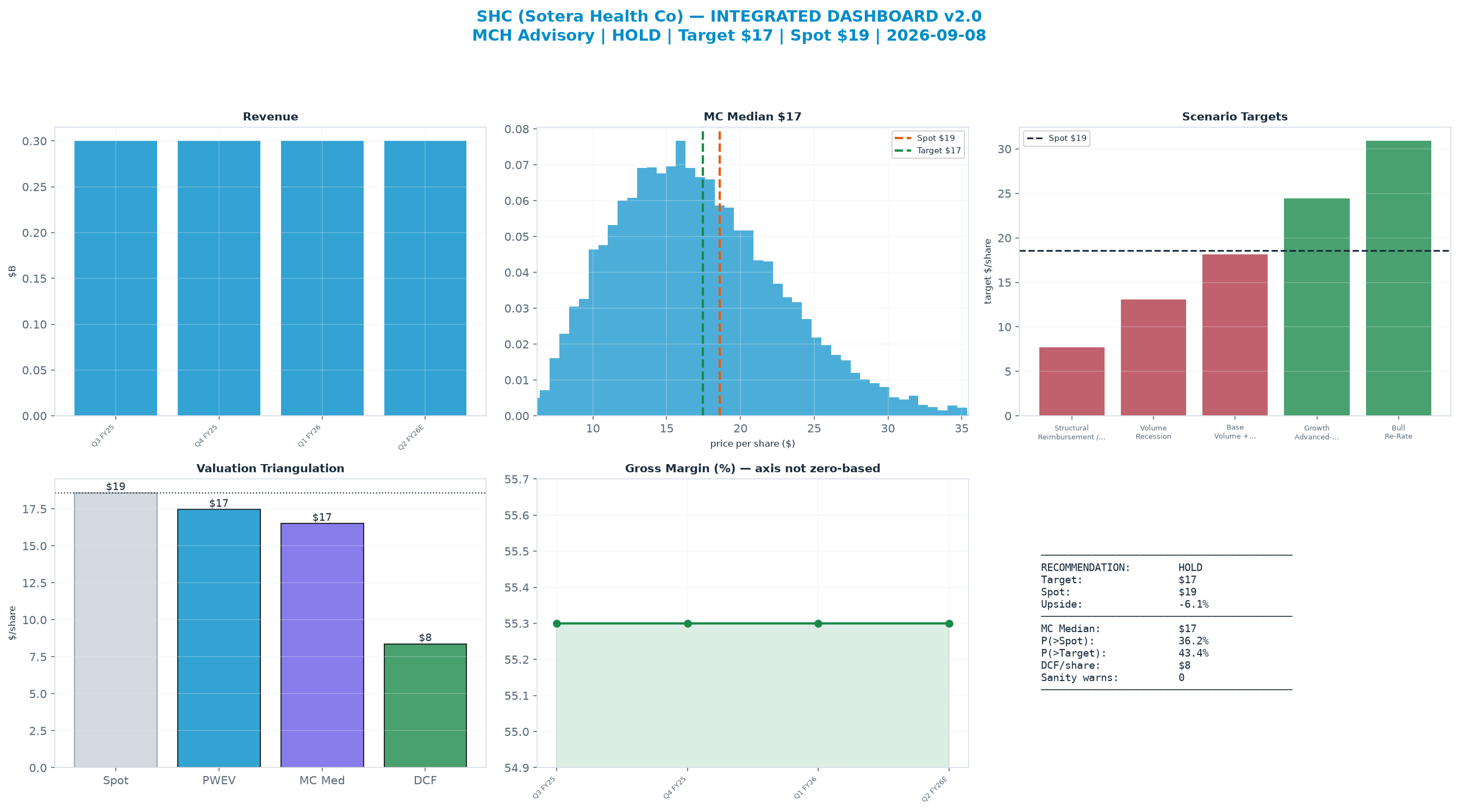 Integrated dashboard. The three weighted valuation anchors bracket the <img src=
