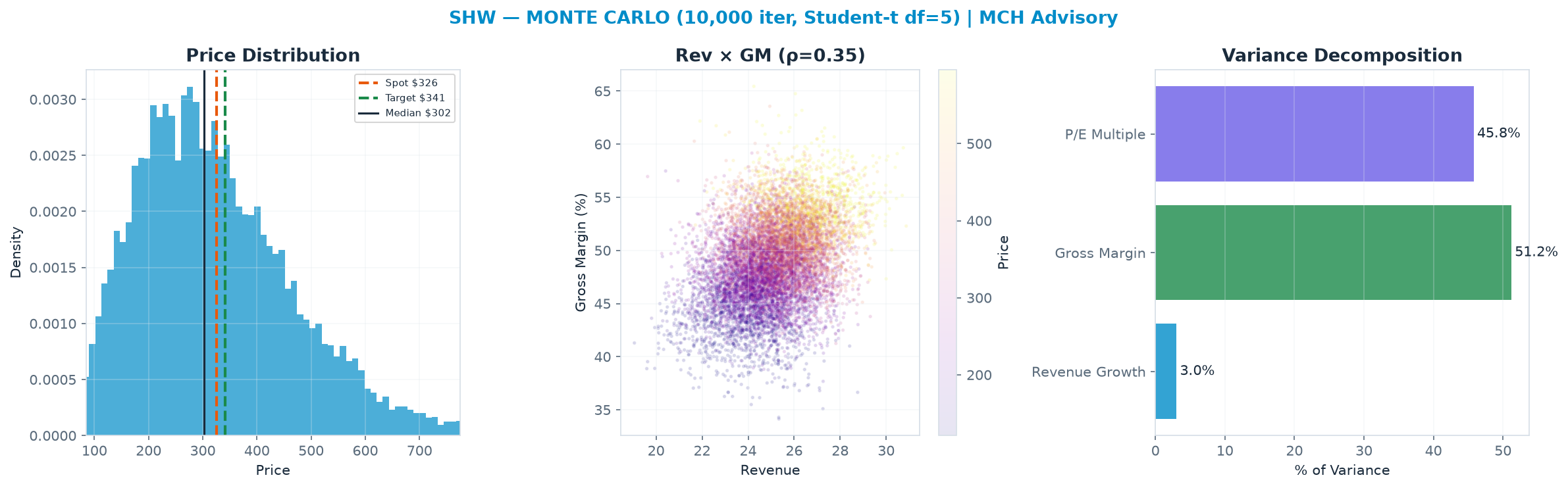 Monte Carlo distribution. Median $302; P(price > current) 44%. P10–P90: <img src=