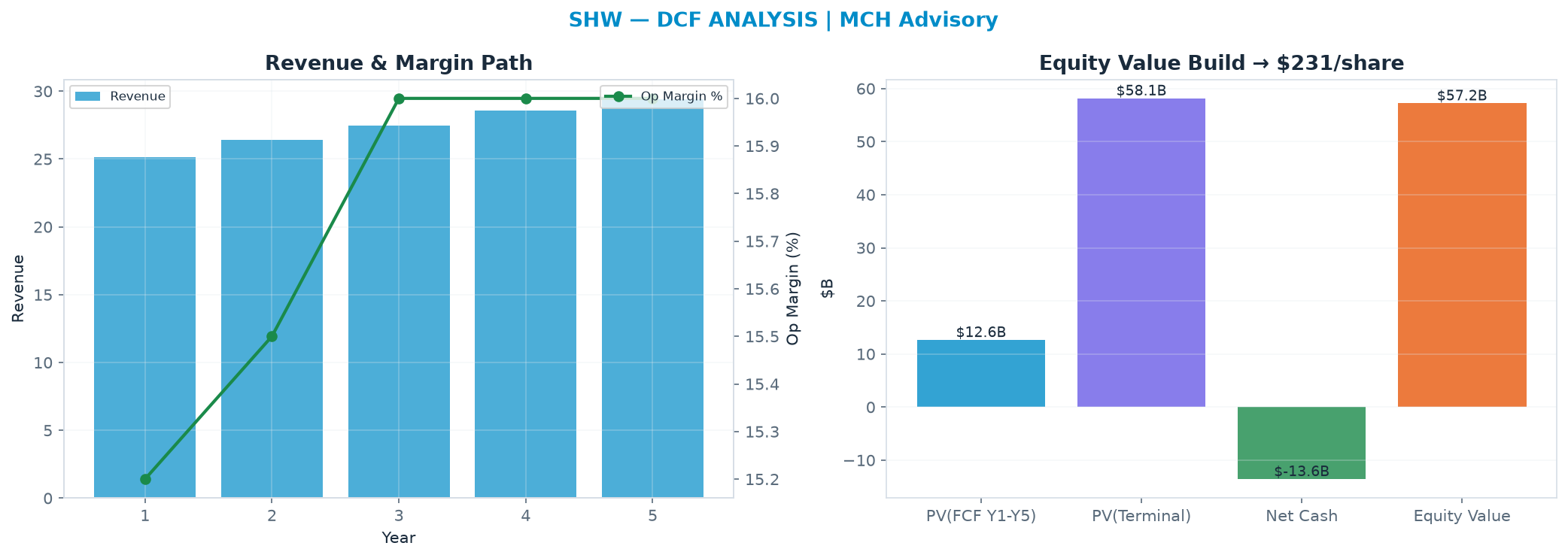 Independent DCF. WACC 8.5%, 25.0x terminal → $231.