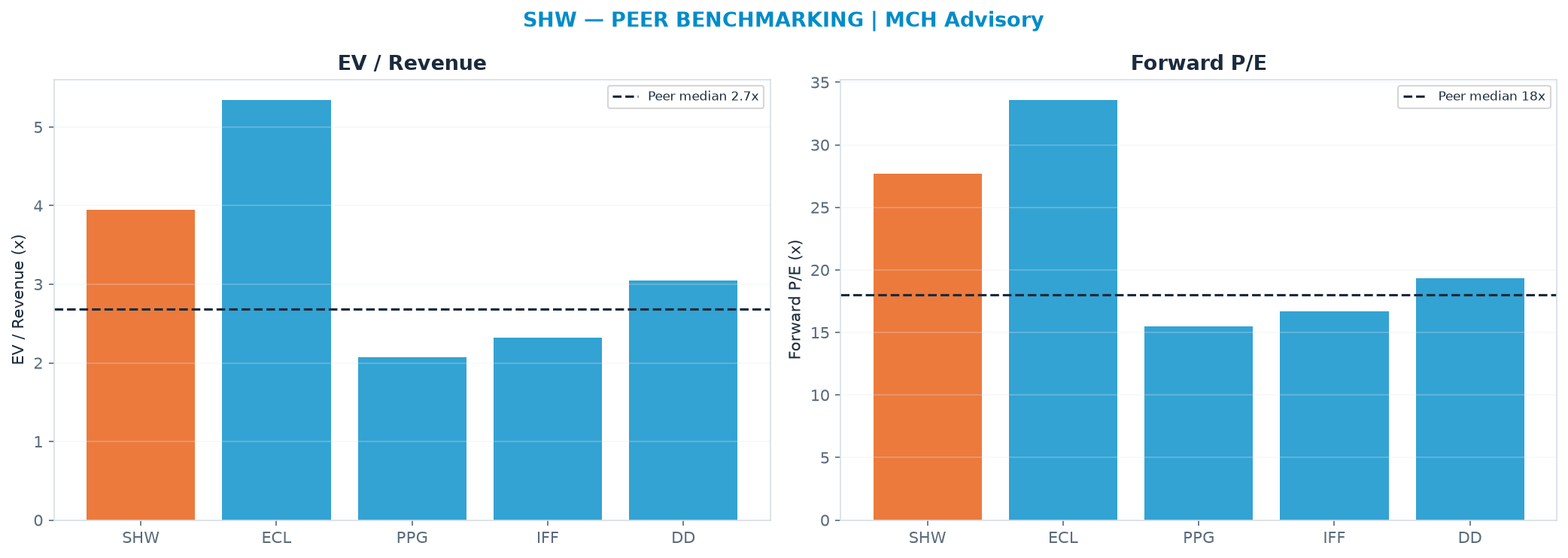 Cross-sectional peer benchmarking. Peer-median EV/Rev re-rate → $204 (peer-median fwd P/E 18.0x; no P/E-implied price).