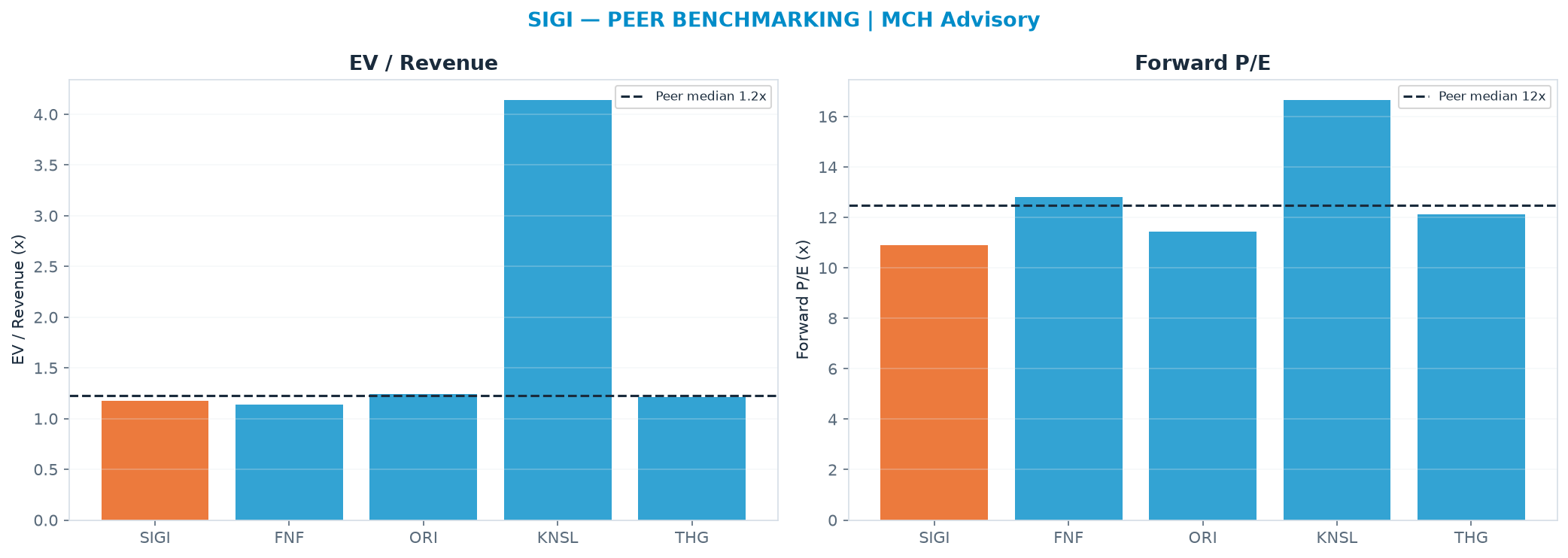 Cross-sectional peer benchmarking. Peer-median fwd P/E 12.5x → <img src=