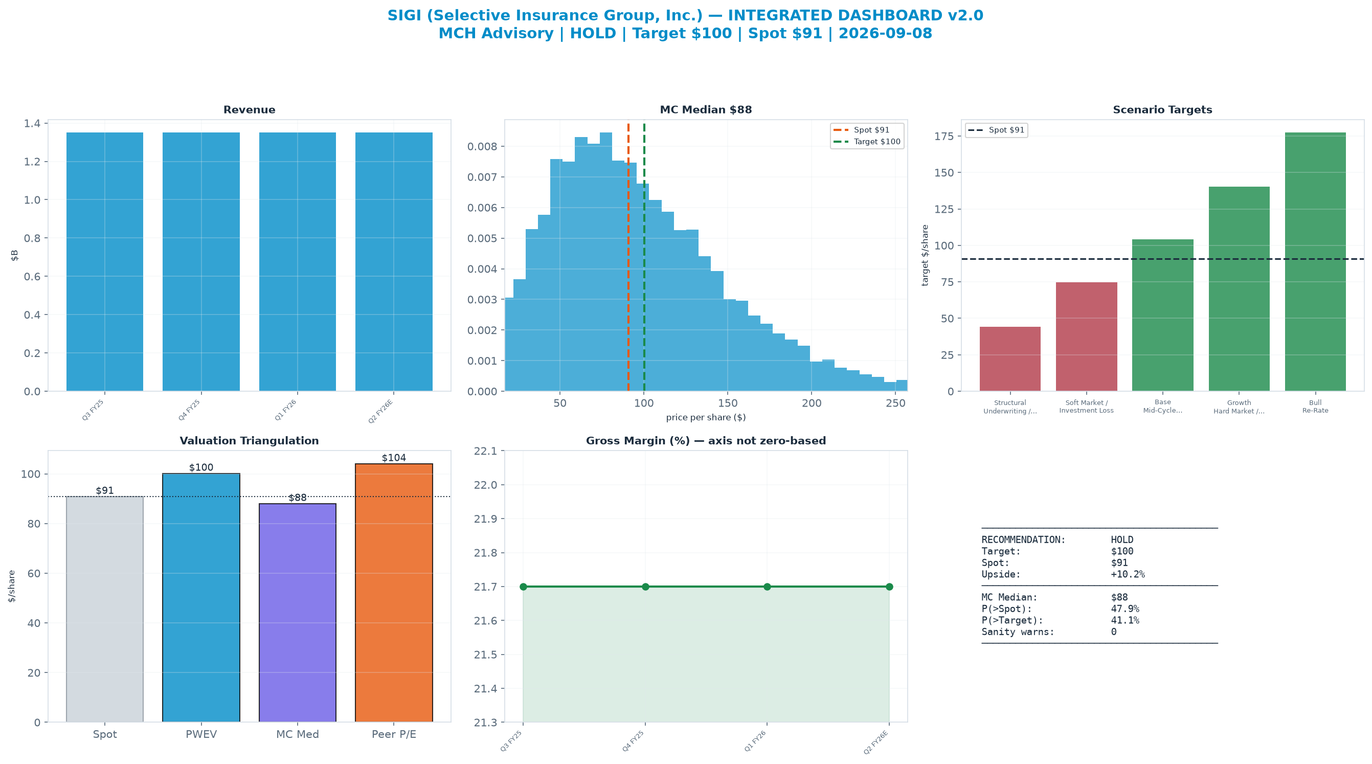 Integrated dashboard. The four weighted valuation anchors bracket the $90.90 spot from $88.05 to <img src=