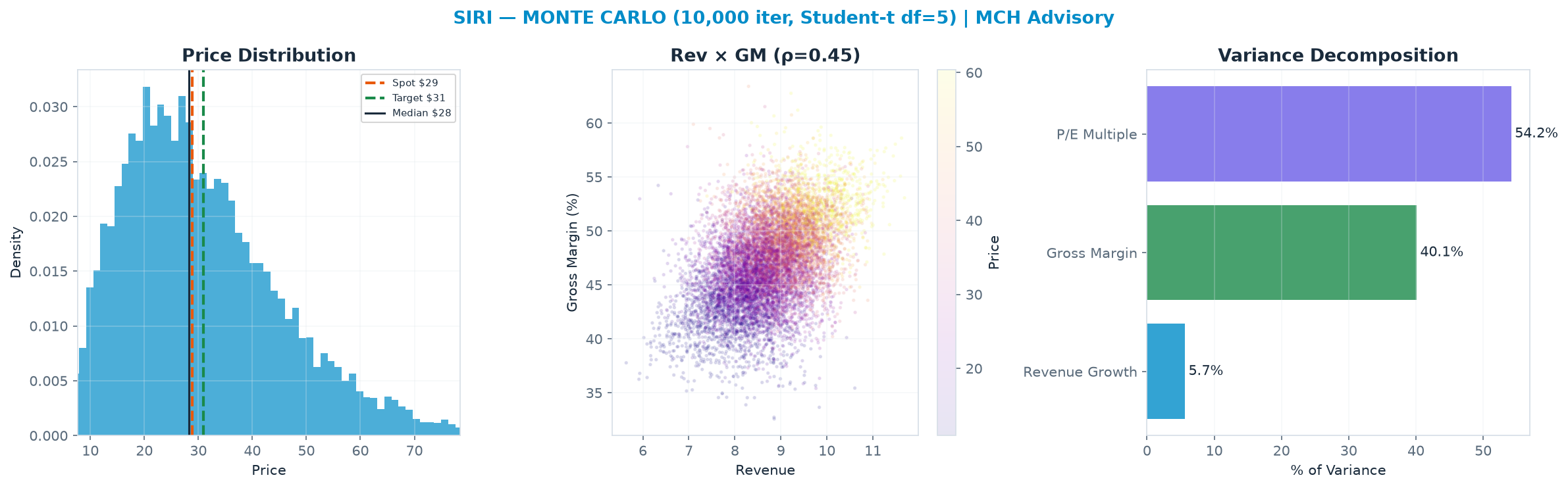Monte Carlo distribution. Median $28.28; P(price > current) 48%. P10–P90: <img src=