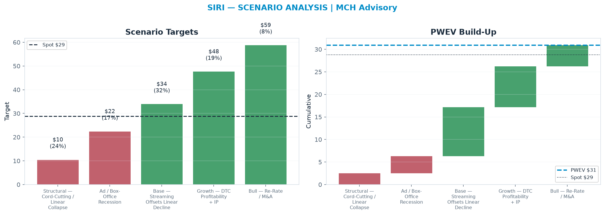 Five-scenario tree. Probability-weighted targets around the $28.80 spot; PWEV $30.90 (+7% vs spot · 12m). the payoff shows modest positive expectancy with material downside mass (range <img src=