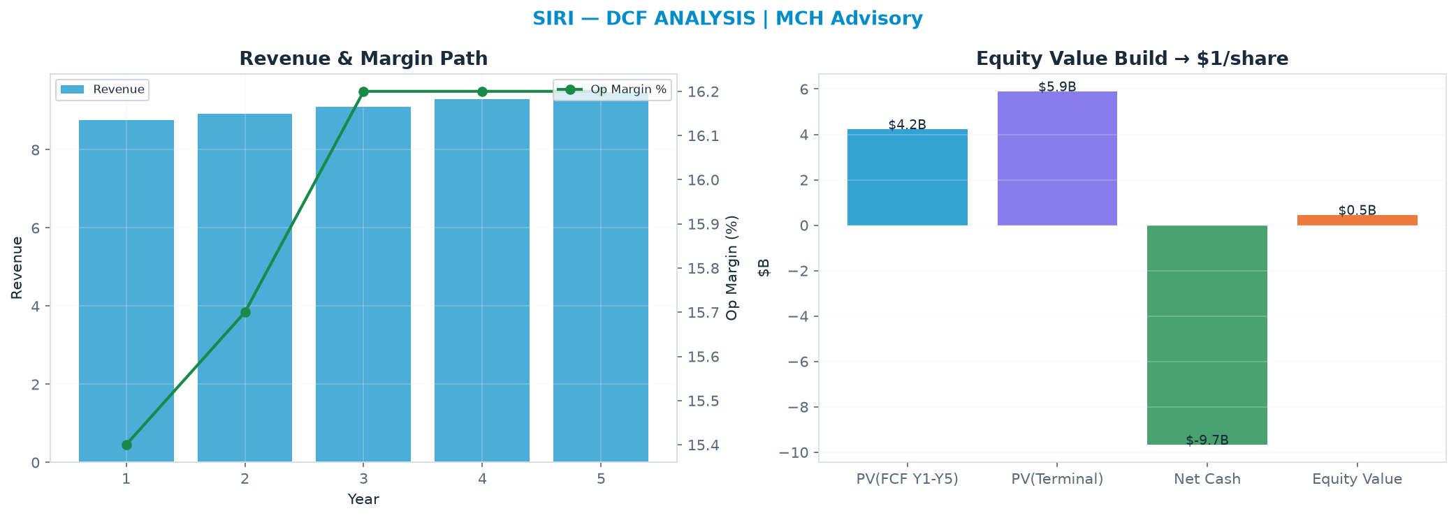 Independent DCF. WACC 9.5%, 8.0x terminal → <img src=