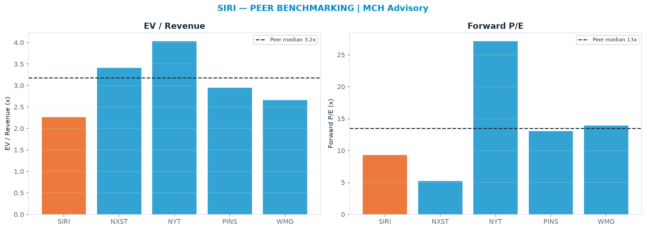 Cross-sectional peer benchmarking. Peer-median EV/Rev re-rate → $52.17 (peer-median fwd P/E 13.5x; no P/E-implied price).