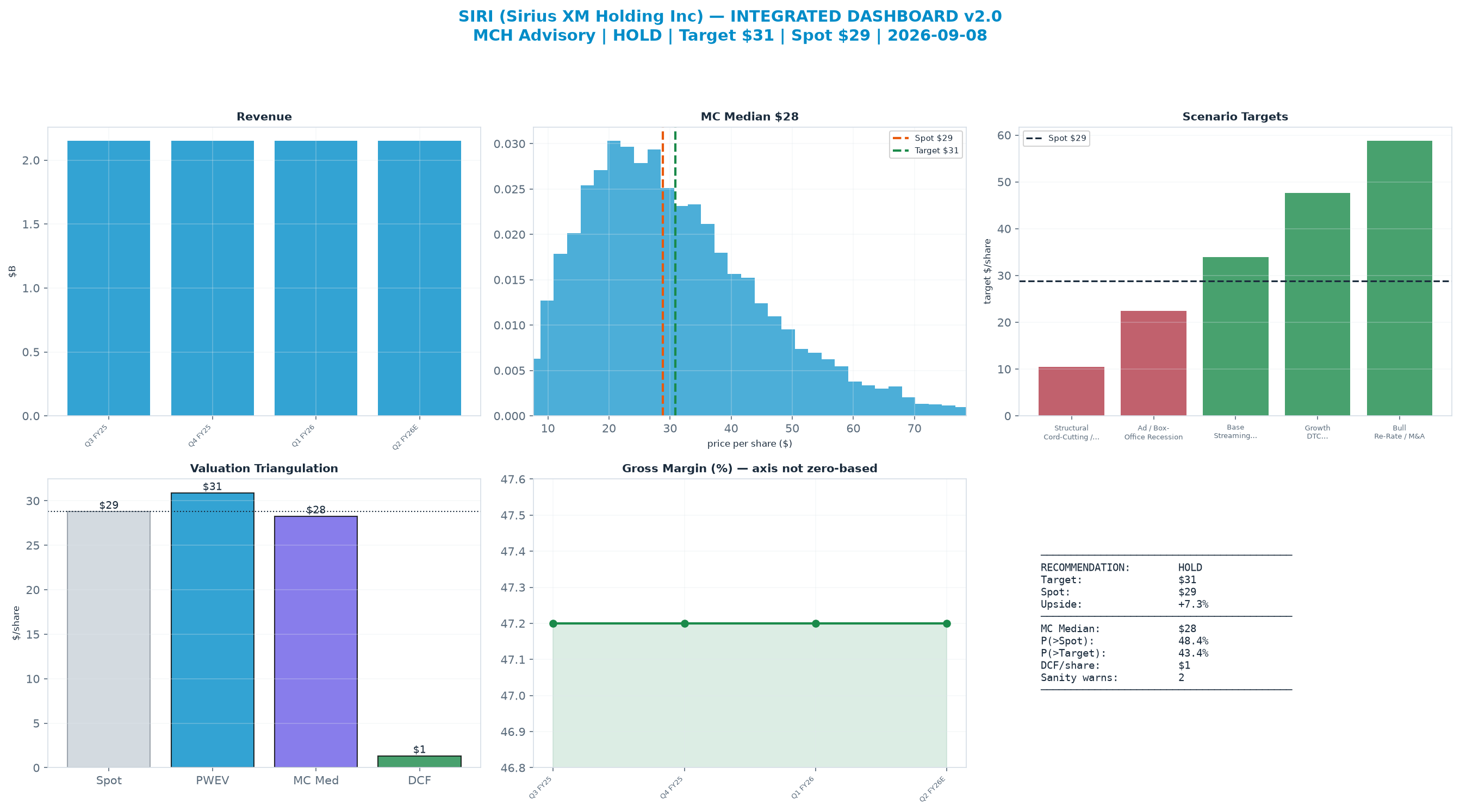 Integrated dashboard. The two weighted valuation anchors bracket the $28.80 spot from <img src=