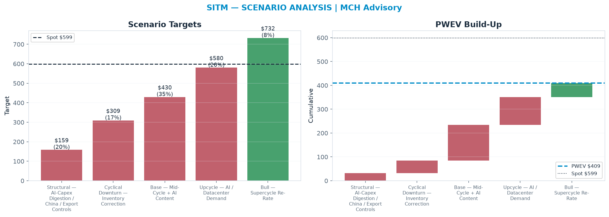 Five-scenario tree. Probability-weighted targets around the $599 spot; PWEV $409 (-32% vs spot · 12m). the payoff is skewed to the downside — upside to $732 against downside to <img src=