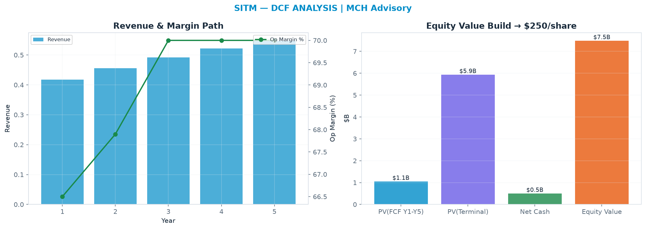 Independent DCF. WACC 10.0%, 30.0x terminal → $250.