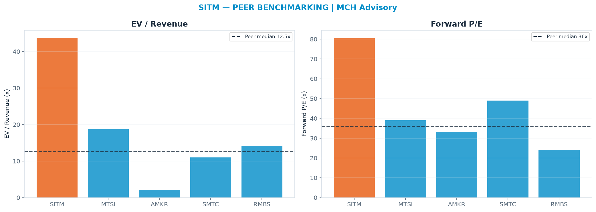 Cross-sectional peer benchmarking. Peer-median EV/Rev re-rate → <img src=