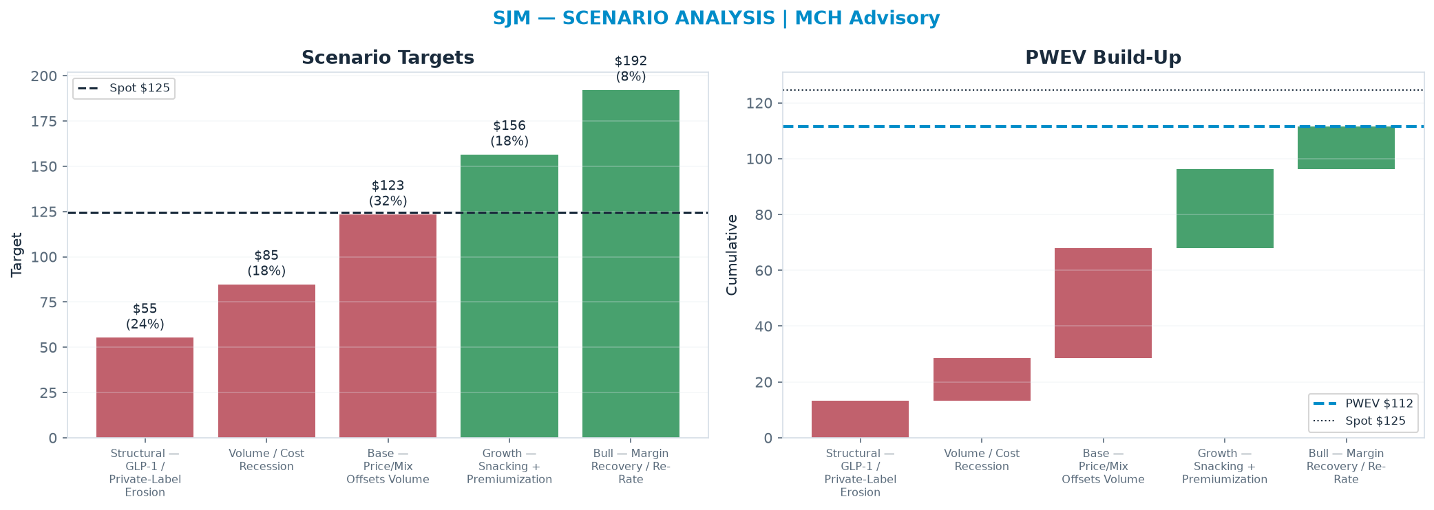Five-scenario tree. Probability-weighted targets around the <img src=