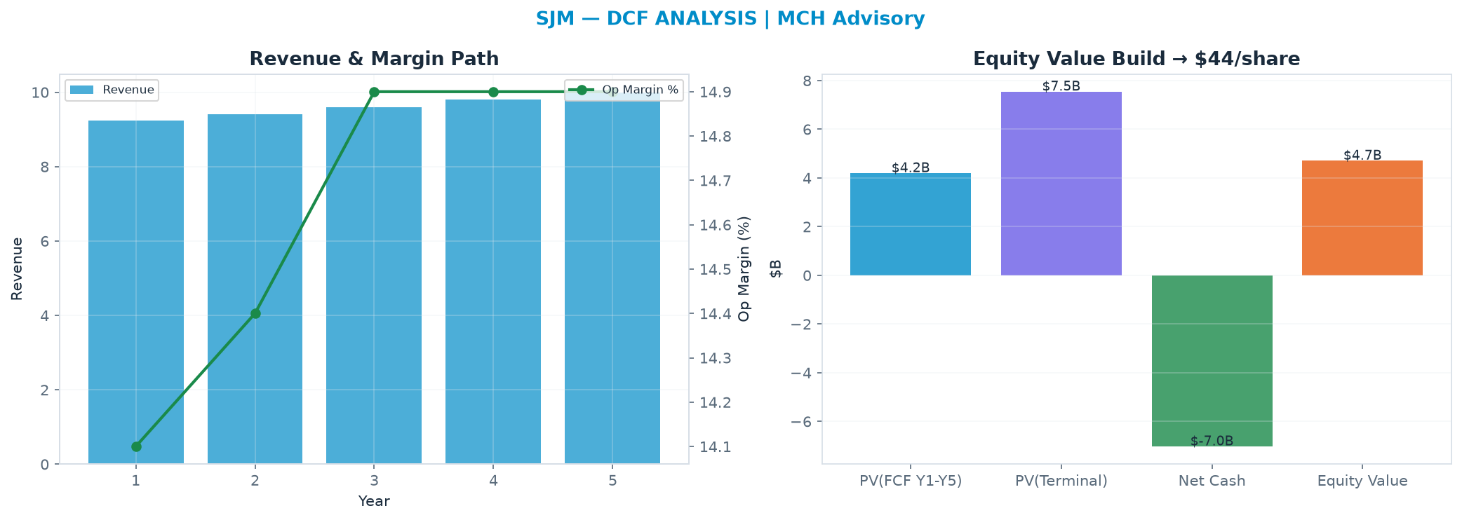 Independent DCF. WACC 8.0%, 10.0x terminal → $43.57.