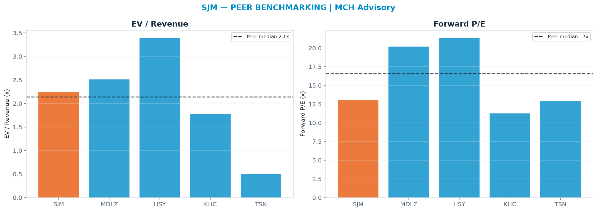 Cross-sectional peer benchmarking. Peer-median EV/Rev re-rate → <img src=