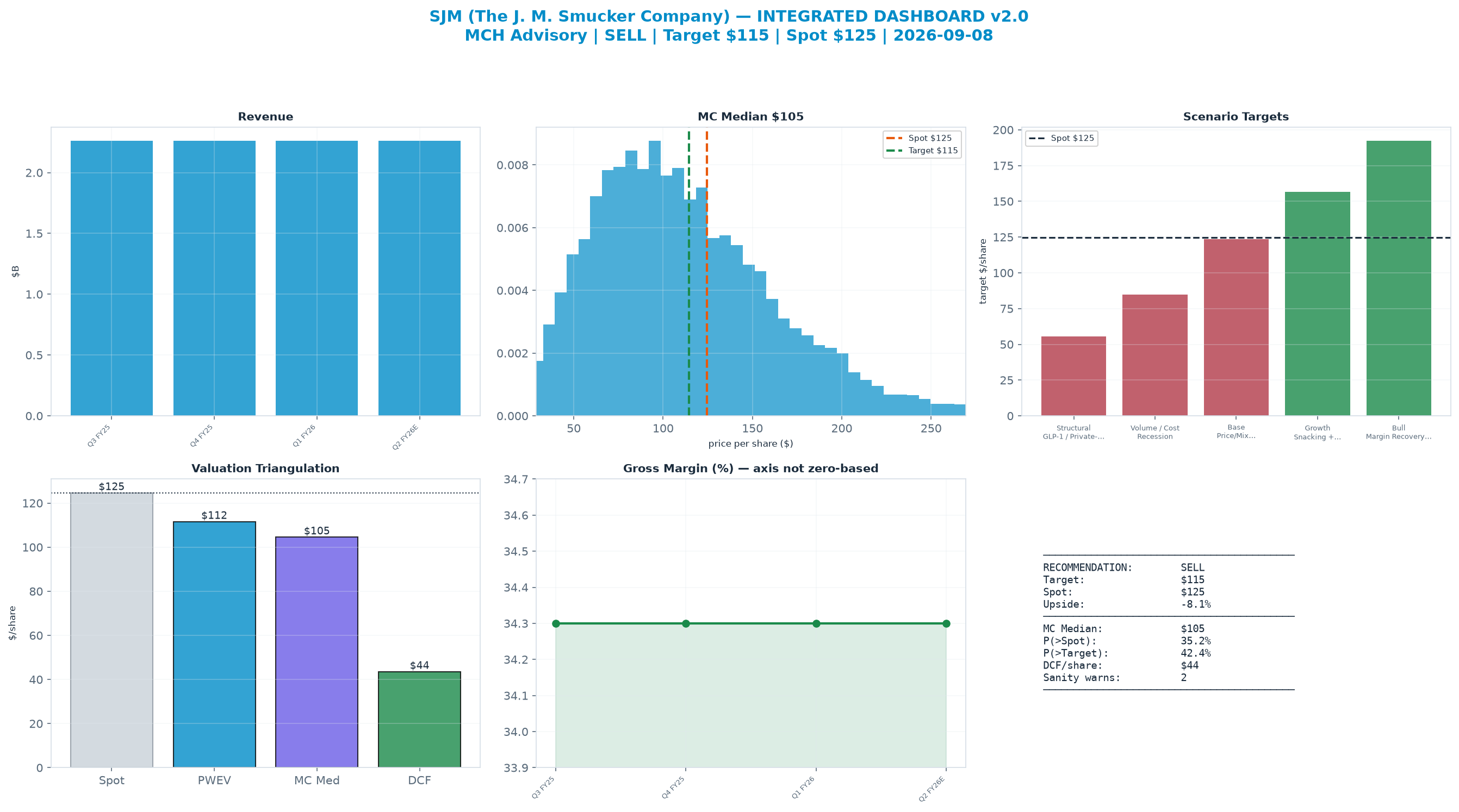Integrated dashboard. The two weighted valuation anchors bracket the <img src=