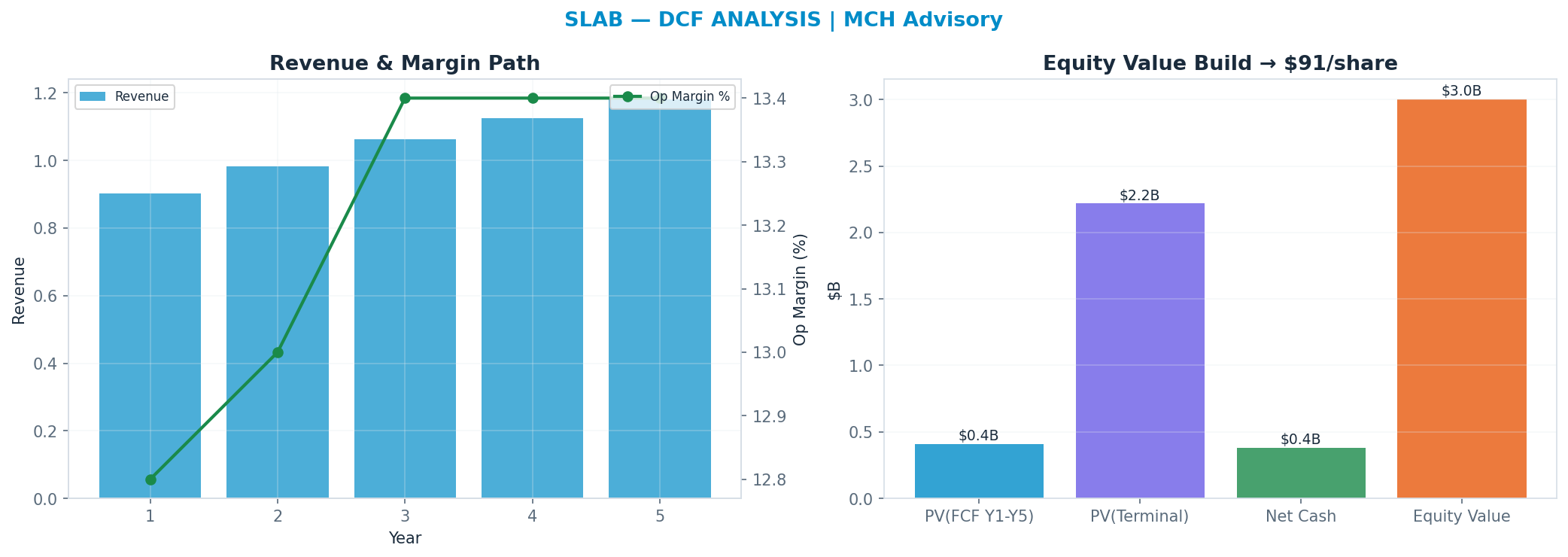 Independent DCF. WACC 10.0%, 30x terminal → $91.03.