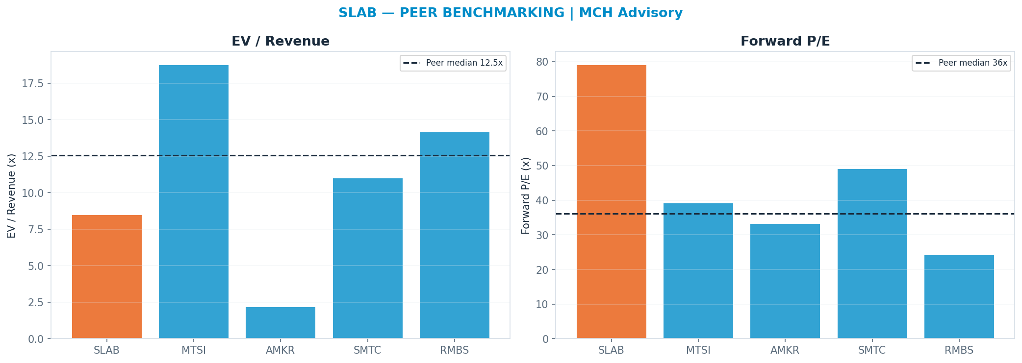 Cross-sectional peer benchmarking. Peer-median fwd P/E 36.085x → —; EV/Rev re-rate → $316.