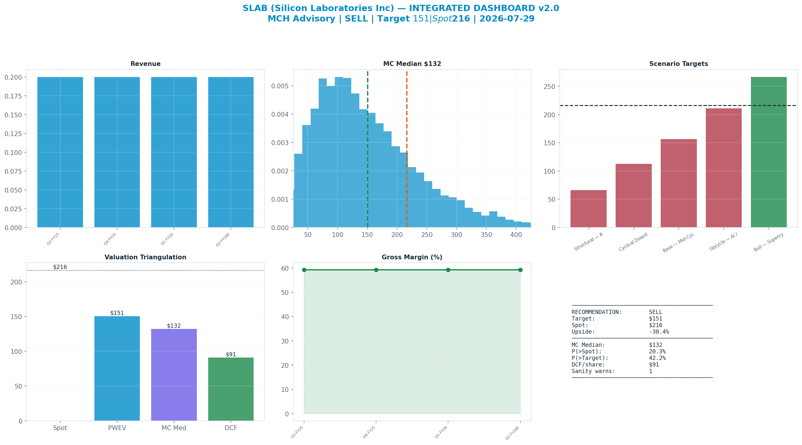 Integrated dashboard. The five valuation anchors bracket the $216 spot from $91.03 to <img src=