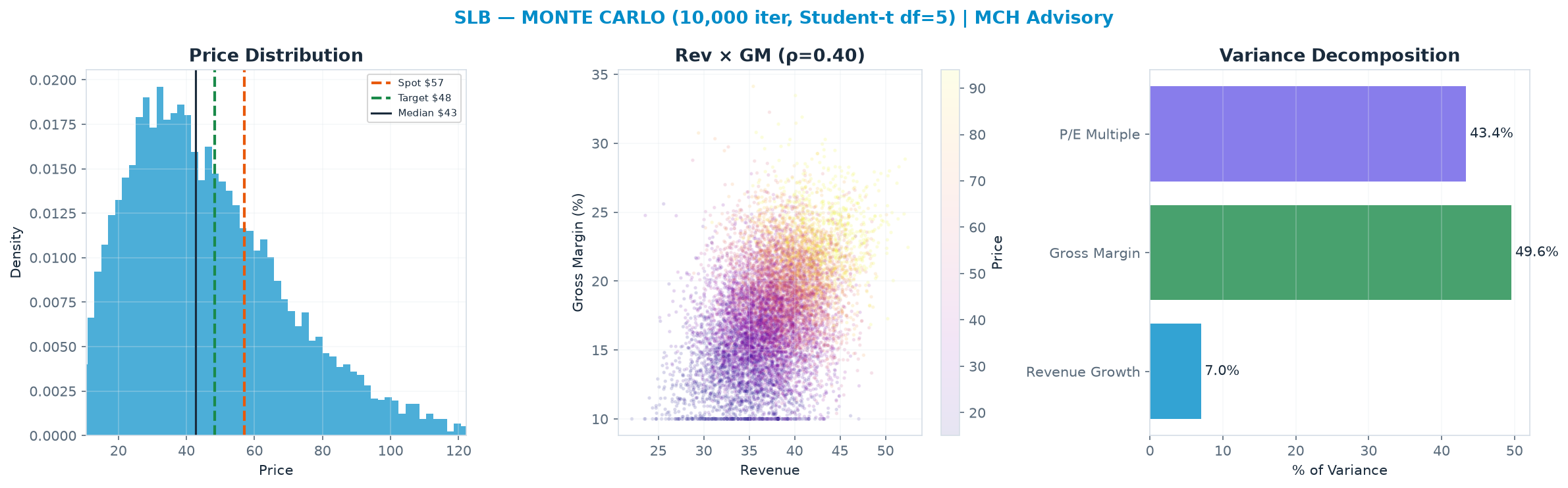 Monte Carlo distribution. Median $42.60; P(price > current) 29%. P10–P90: <img src=