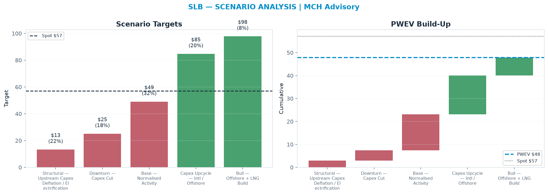 Five-scenario tree. Probability-weighted targets around the $57.10 spot; PWEV $47.89 (-16% vs spot · 12m). the payoff is skewed to the downside — upside to $97.80 against downside to <img src=