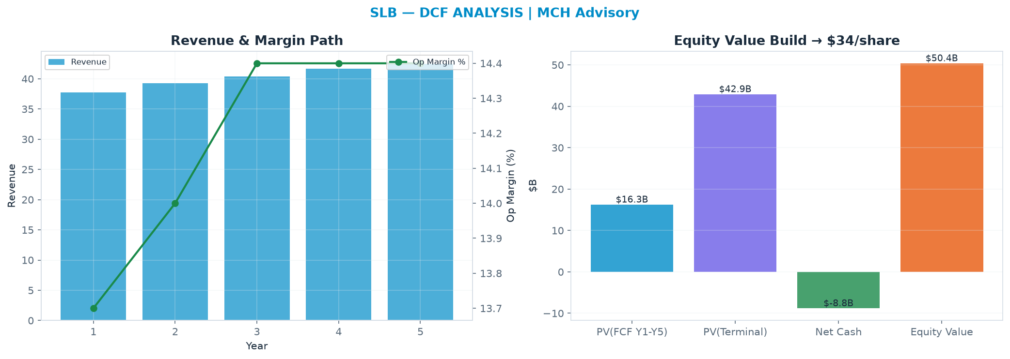 Independent DCF. WACC 10.0%, 15.0x terminal → $33.82.
