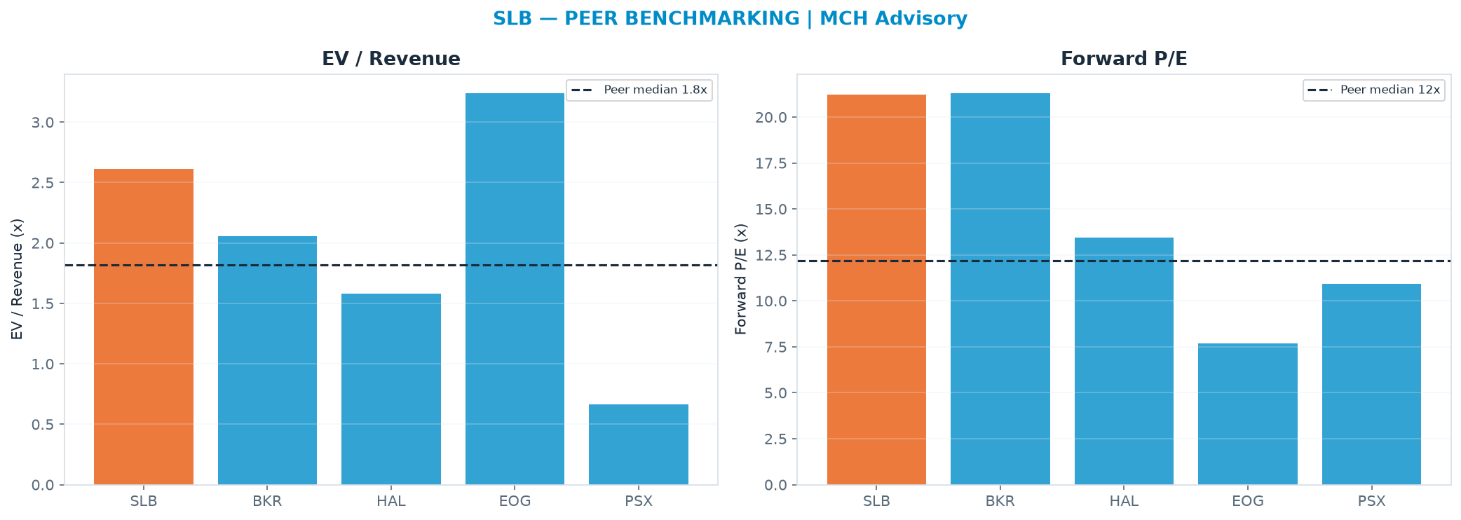 Cross-sectional peer benchmarking. Peer-median EV/Rev re-rate → $37.90 (peer-median fwd P/E 12.2x; no P/E-implied price).
