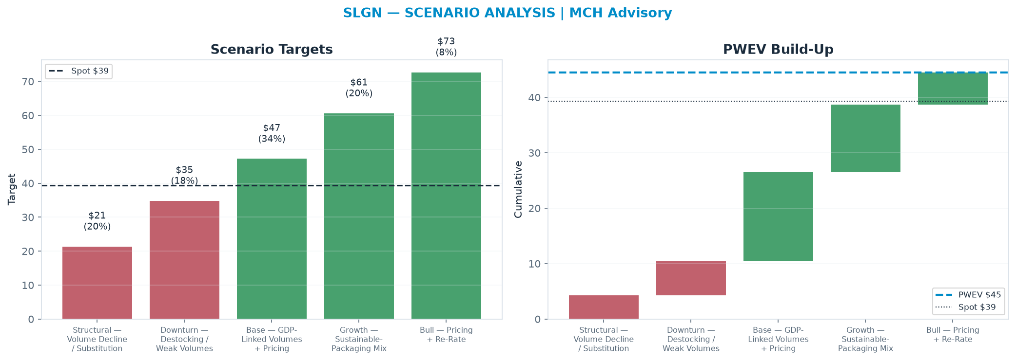 Five-scenario tree. Probability-weighted targets around the $39.31 spot; PWEV $44.52 (+13% vs spot · 12m). the payoff shows modest positive expectancy with material downside mass (range $21.37–$72.67)