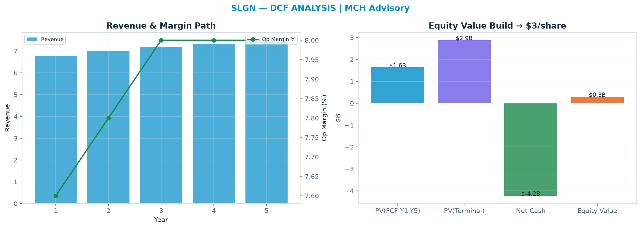 Independent DCF. WACC 8.5%, 10.0x terminal → $2.66.