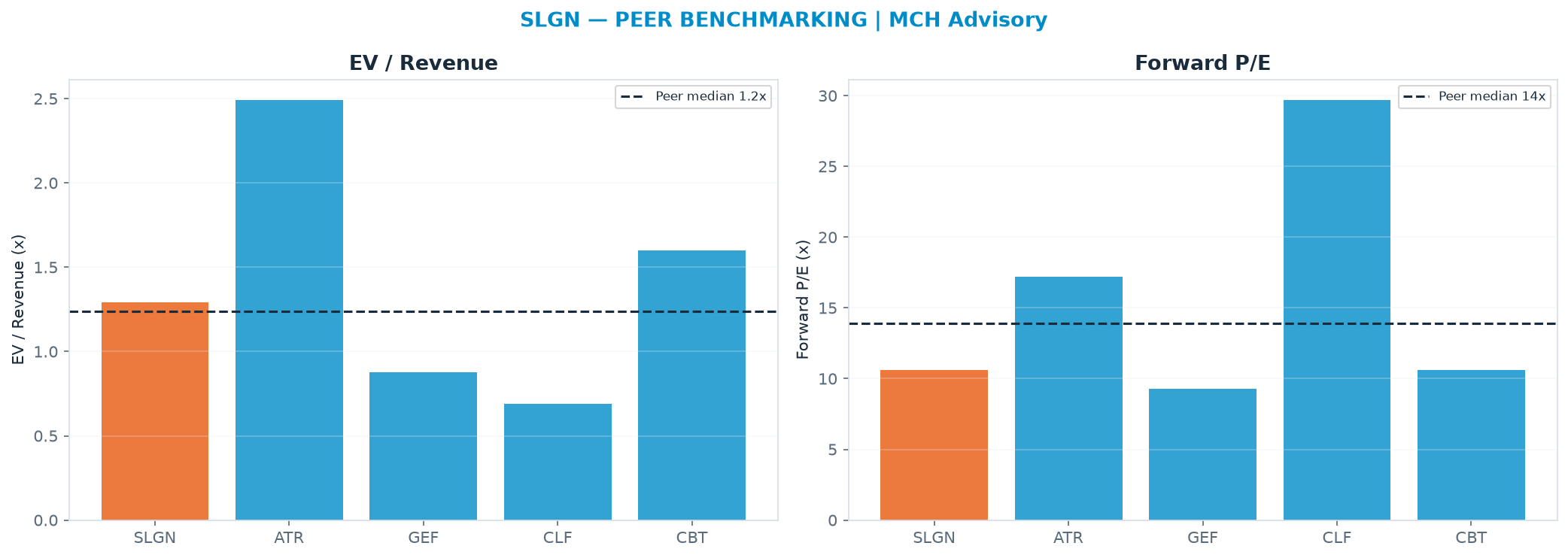 Cross-sectional peer benchmarking. Peer-median EV/Rev re-rate → $36.18 (peer-median fwd P/E 13.9x; no P/E-implied price).