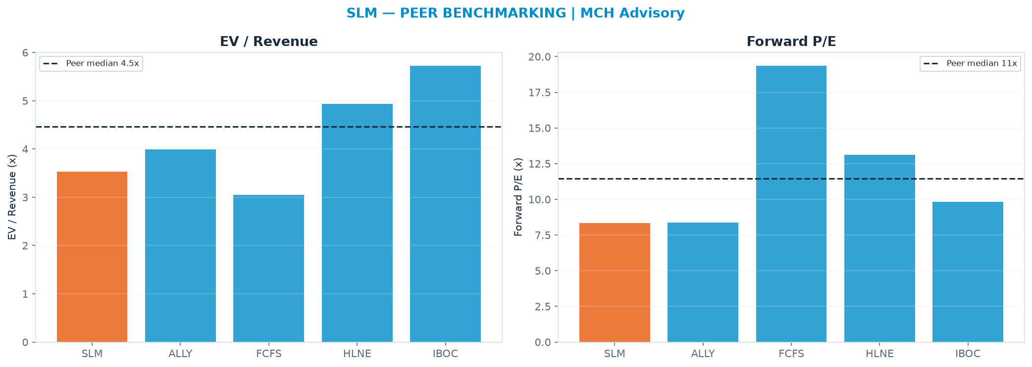 Cross-sectional peer benchmarking. Peer-median fwd P/E 11.5x → $36.10; EV/Rev re-rate → $34.61.
