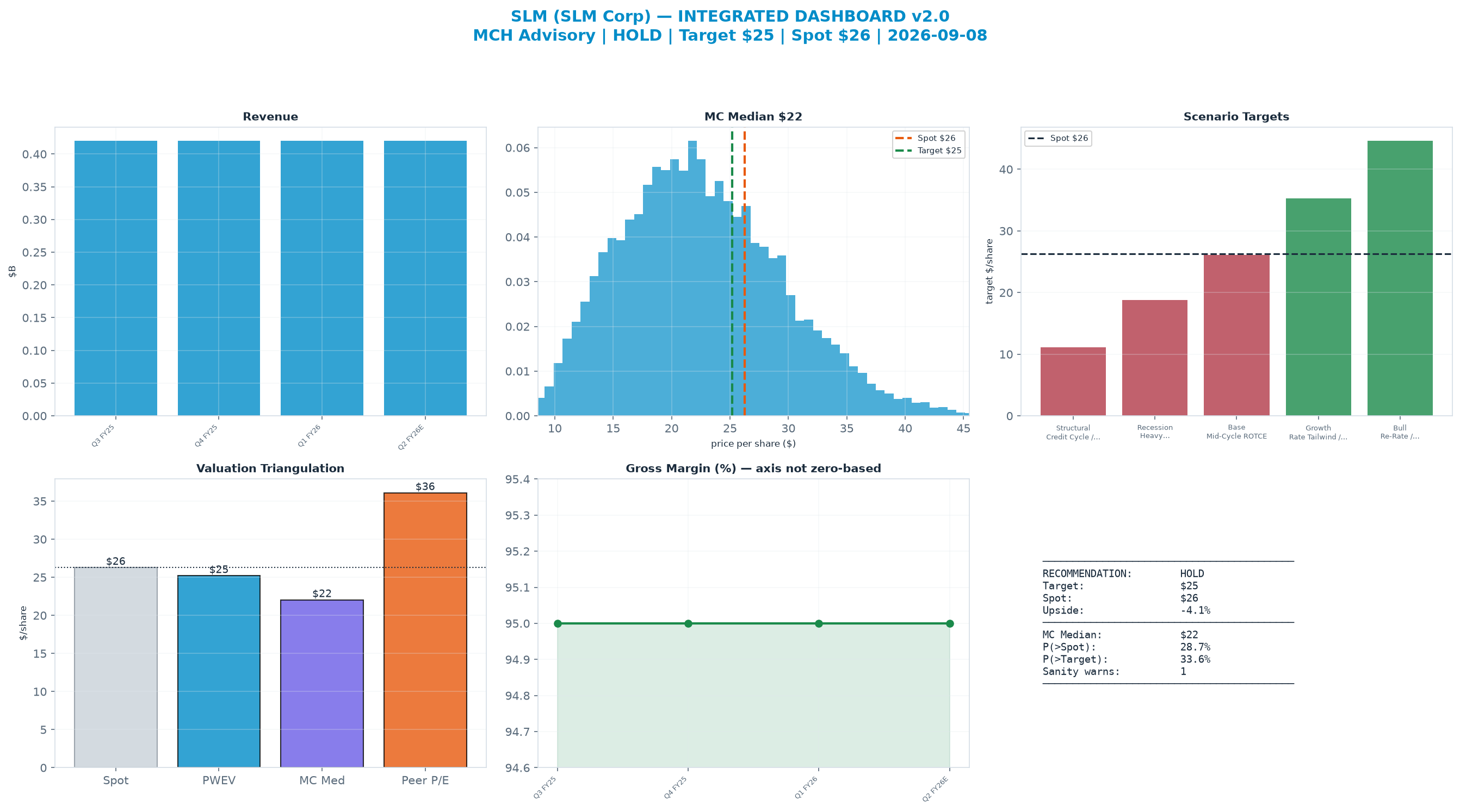 Integrated dashboard. The three weighted valuation anchors bracket the $26.28 spot from $22.05 to $48.90 — fairly valued — spot brackets the blend.