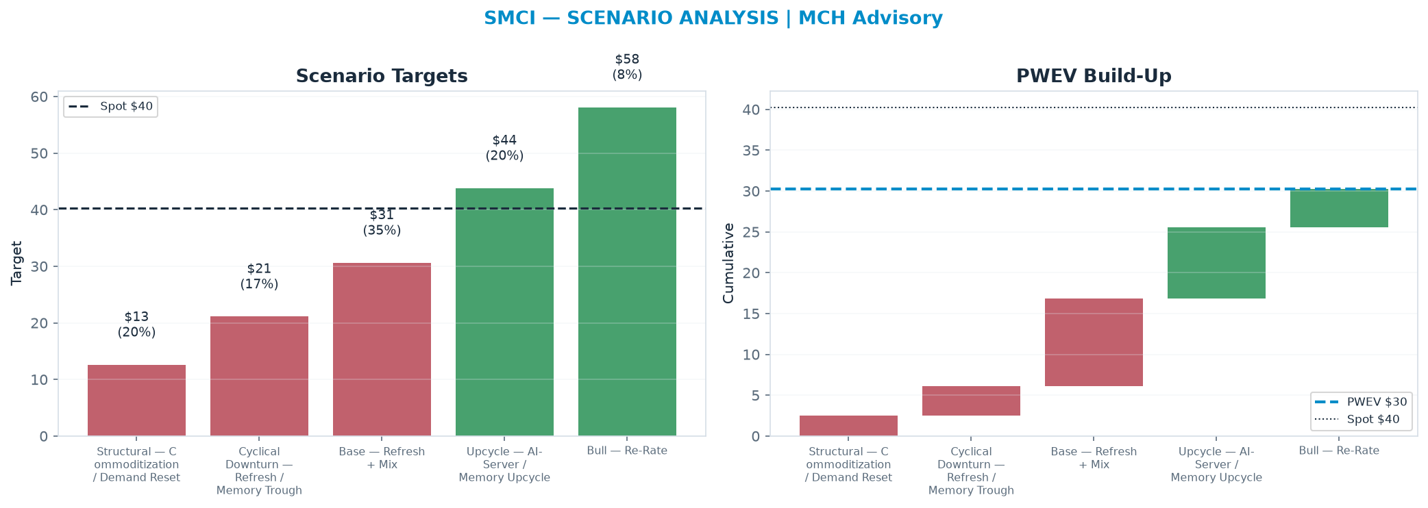 Five-scenario tree. Probability-weighted targets around the $40.26 spot; PWEV $30.23 (-25% vs spot · 12m). the payoff is skewed to the downside — upside to $58.10 against downside to <img src=