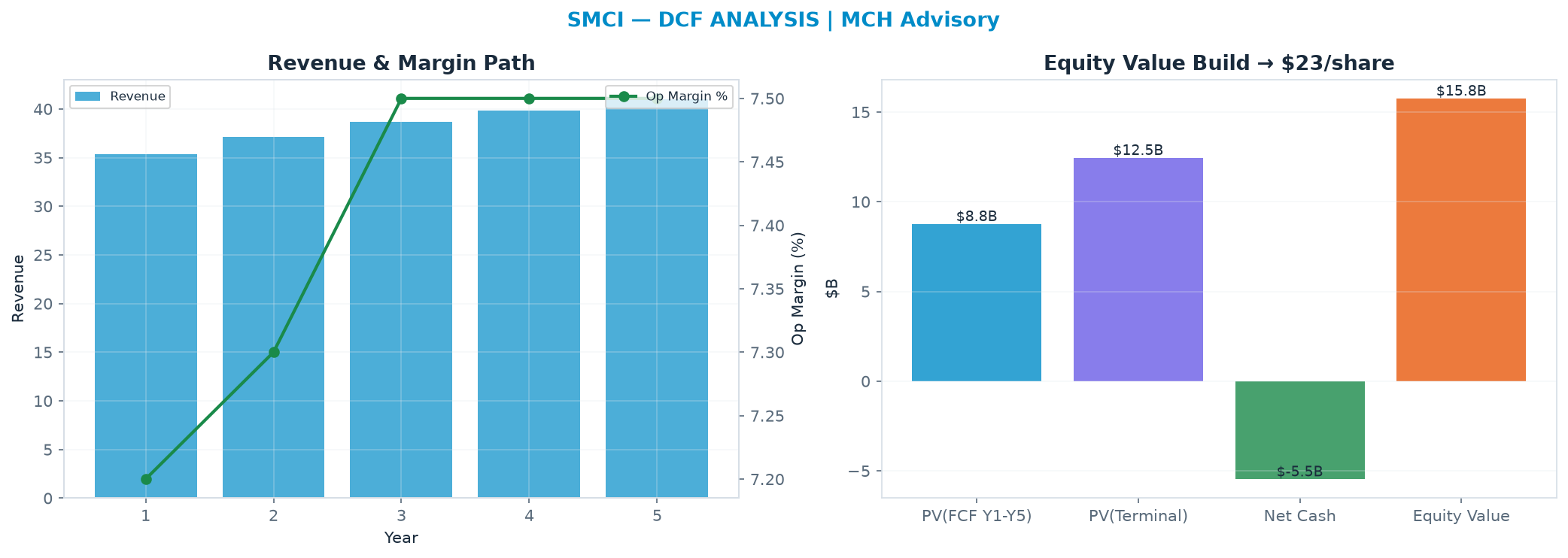 Independent DCF. WACC 10.0%, 8.0x terminal → $23.46.