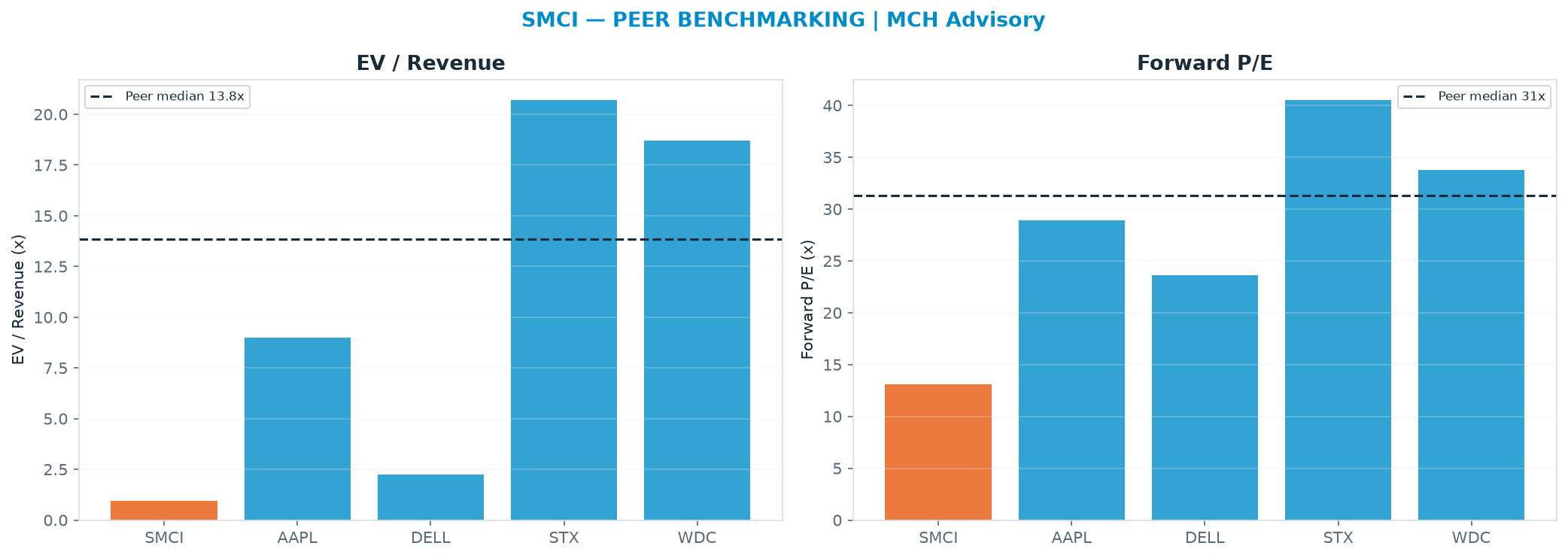 Cross-sectional peer benchmarking. Peer-median EV/Rev re-rate → $686 (peer-median fwd P/E 31.3x; no P/E-implied price).