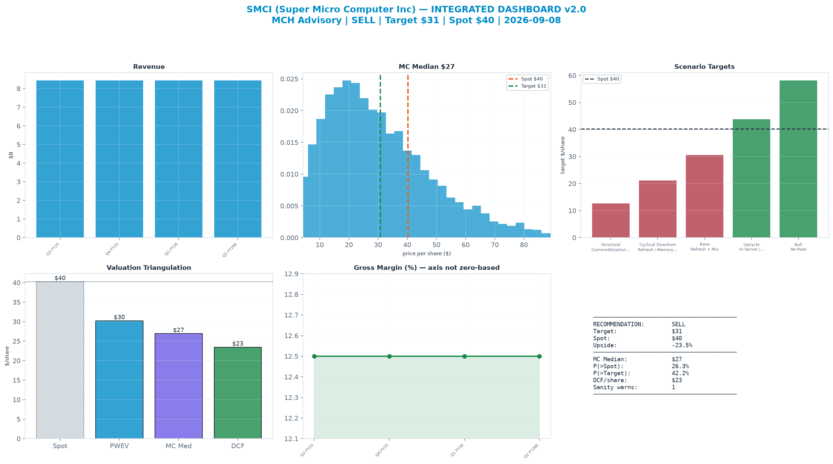 Integrated dashboard. The three weighted valuation anchors bracket the $40.26 spot from $23.46 to $30.23 — stretched — spot sits above the skeptical blend.