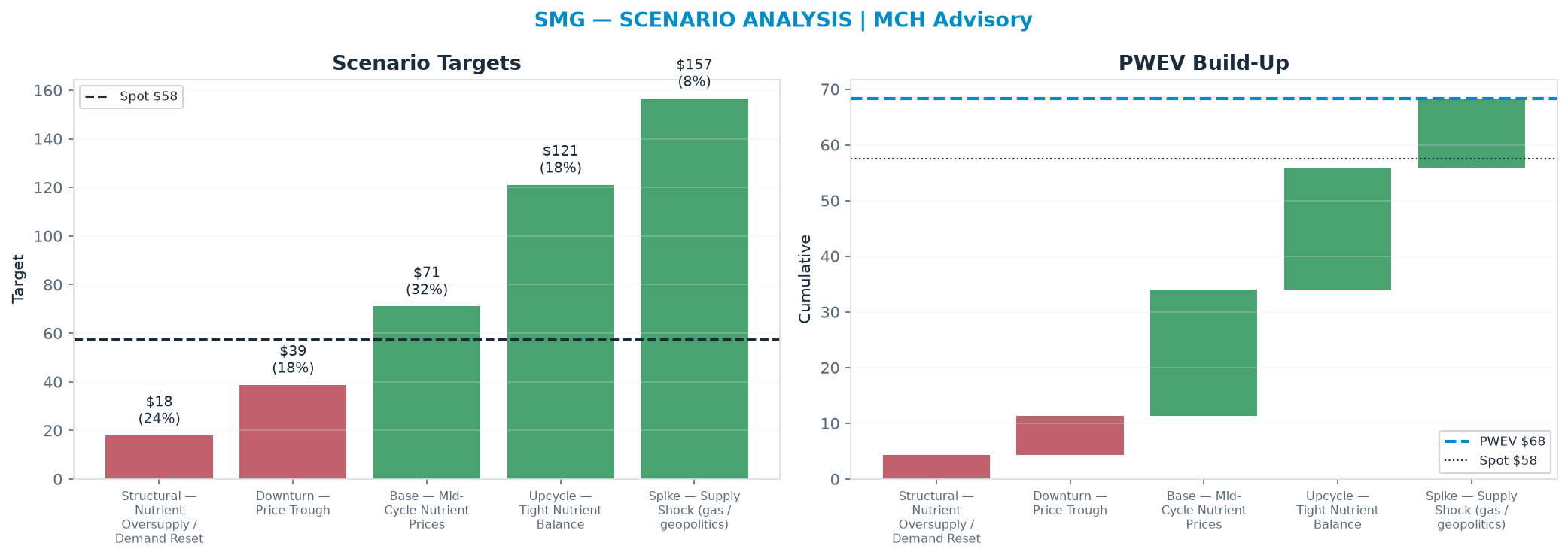 Five-scenario tree. Probability-weighted targets around the $57.53 spot; PWEV $68.34 (+19% vs spot · 12m). the payoff shows modest positive expectancy with material downside mass (range <img src=