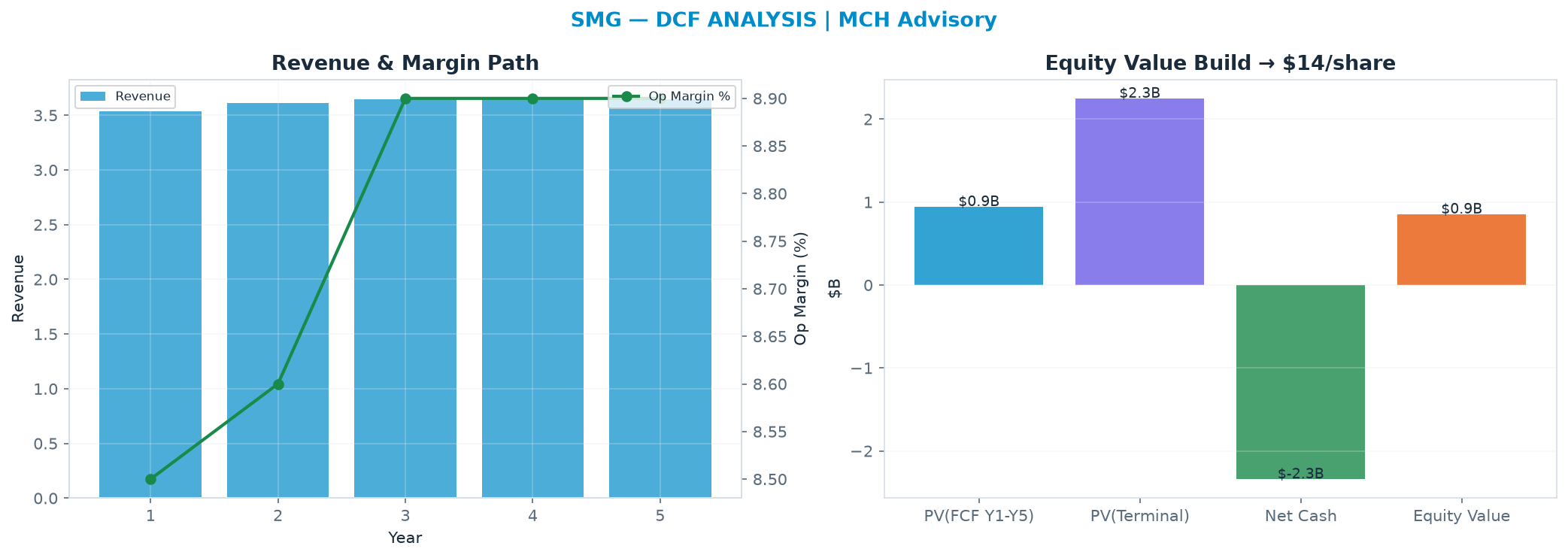 Independent DCF. WACC 9.5%, 14.0x terminal → <img src=