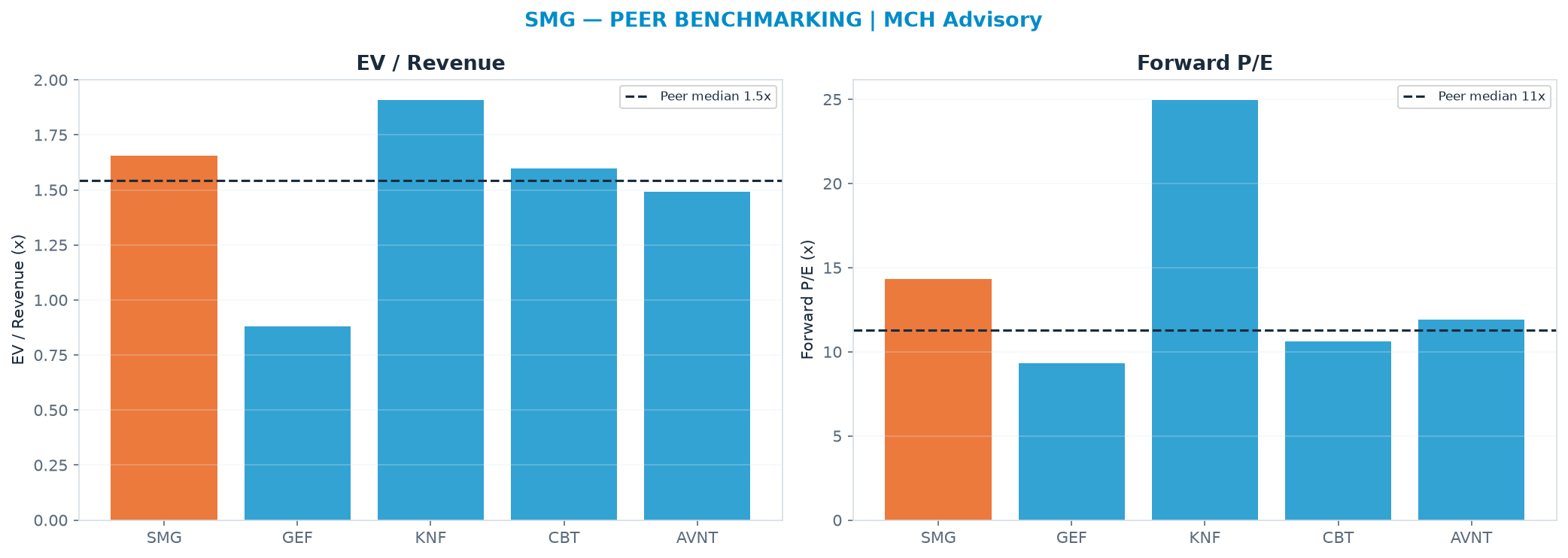 Cross-sectional peer benchmarking. Peer-median EV/Rev re-rate → $51.07 (peer-median fwd P/E 11.3x; no P/E-implied price).