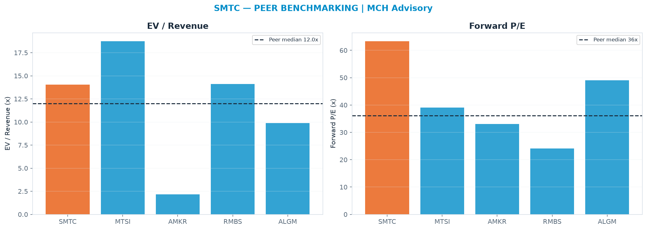 Cross-sectional peer benchmarking. Peer-median EV/Rev re-rate → <img src=