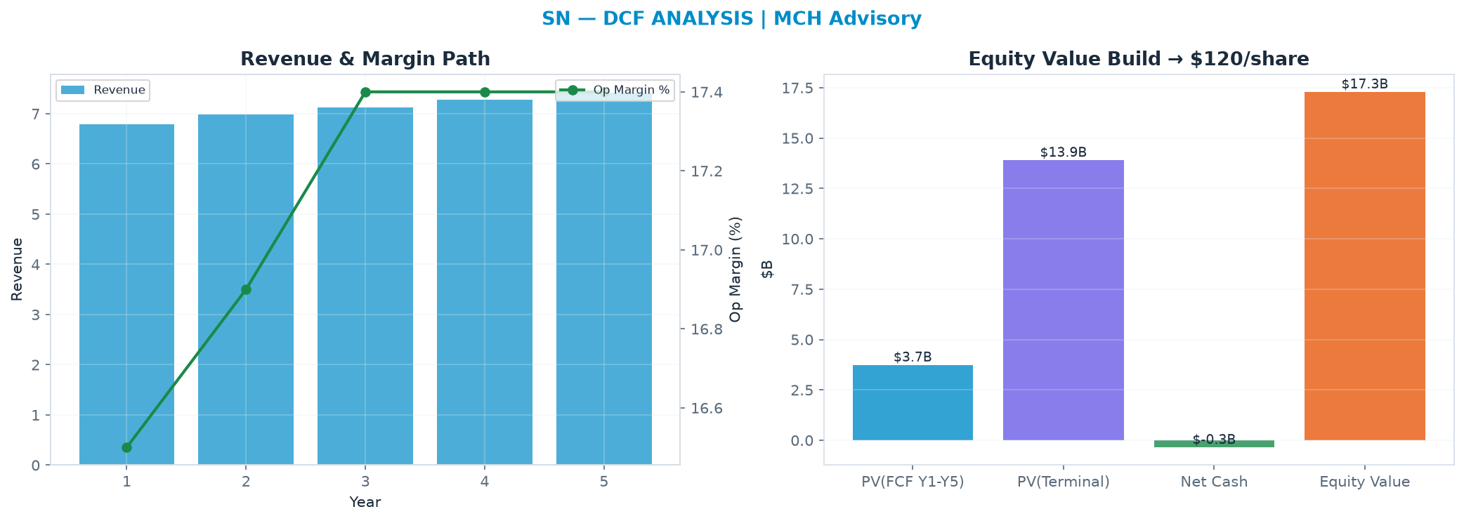 Independent DCF. WACC 9.0%, 21.0x terminal → <img src=
