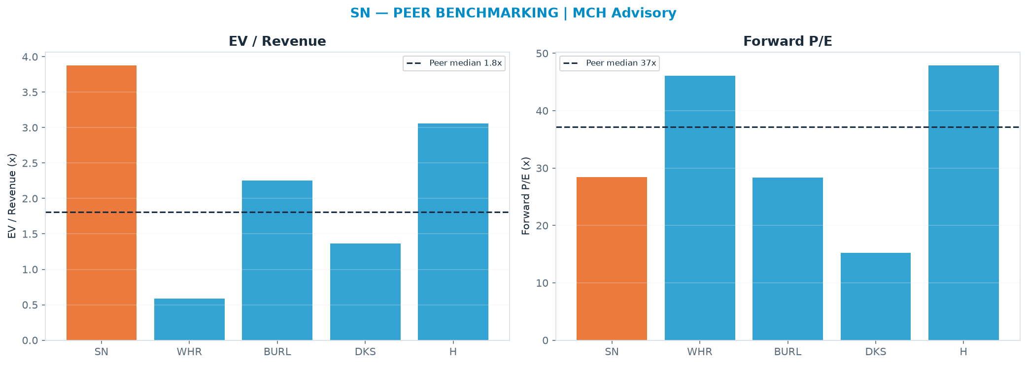 Cross-sectional peer benchmarking. Peer-median EV/Rev re-rate → $80.53 (peer-median fwd P/E 37.2x; no P/E-implied price).