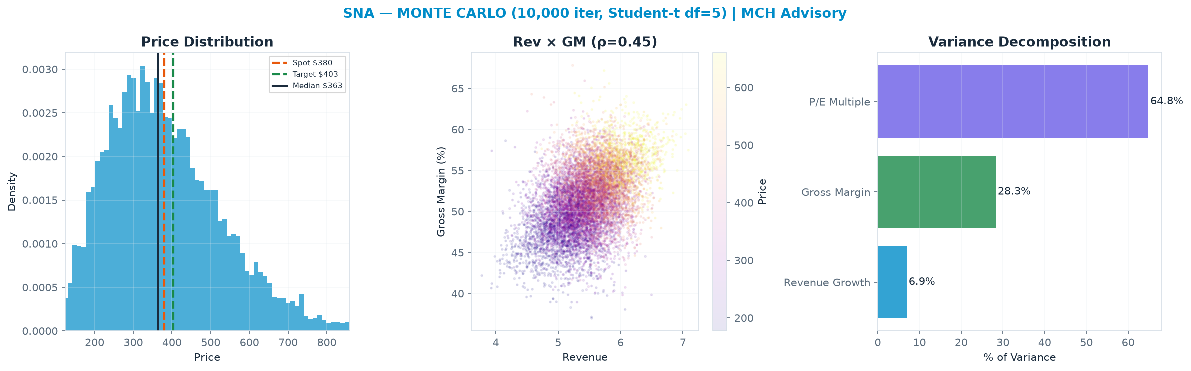 Monte Carlo distribution. Median $363; P(price > current) 45%. P10–P90: $208–$585.