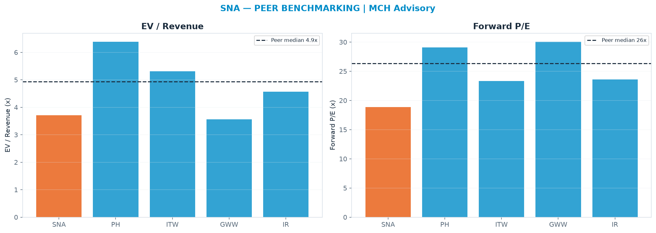 Cross-sectional peer benchmarking. Peer-median EV/Rev re-rate → $503 (peer-median fwd P/E 26.3x; no P/E-implied price).