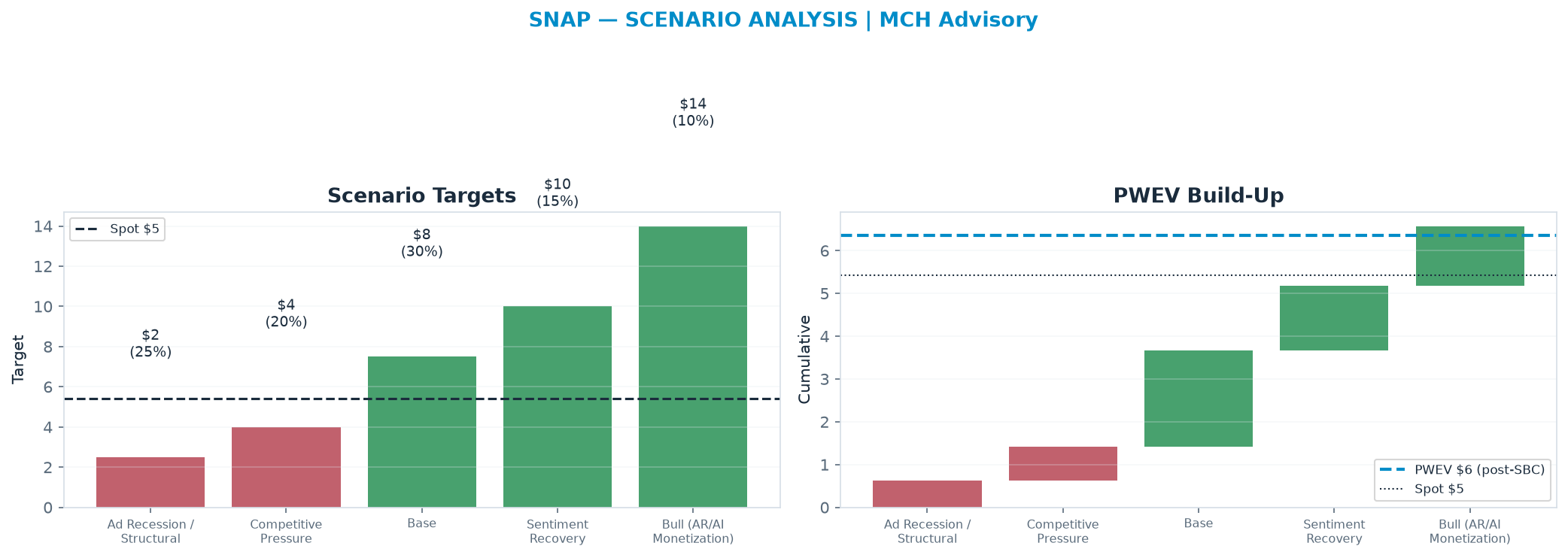 Five-scenario tree. Probability-weighted targets around the $5.43 spot; PWEV $6.35 (+17% vs spot · 12m). the payoff is skewed to the upside — upside to <img src=