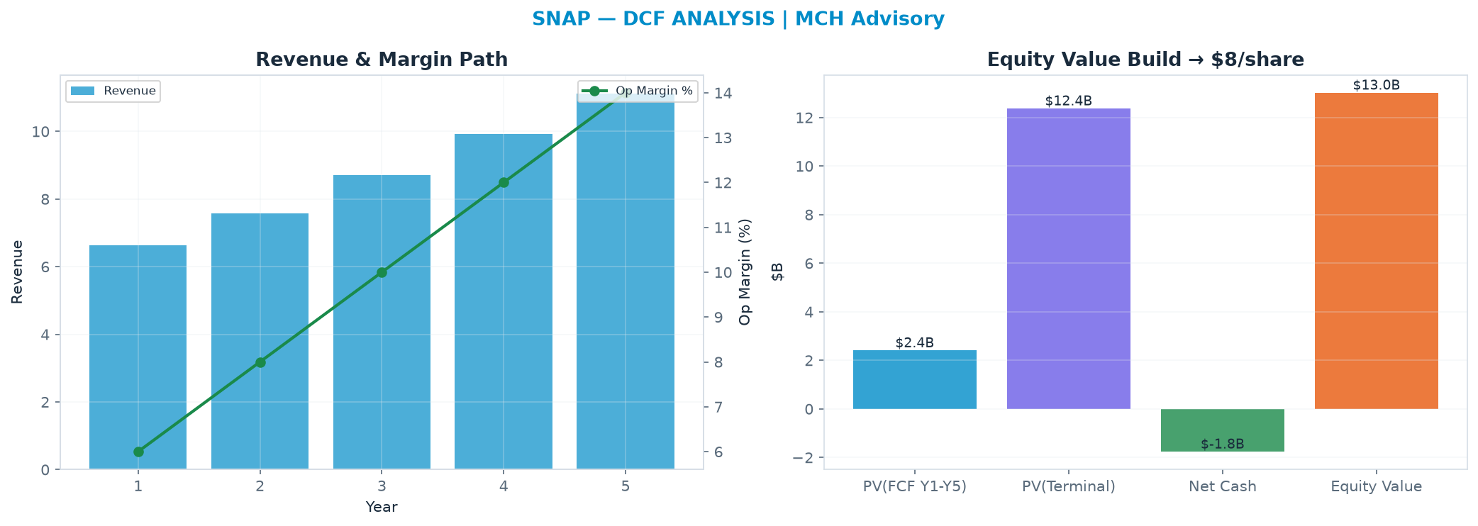 Independent DCF. WACC 12.0%, 18.0x terminal → $7.57.