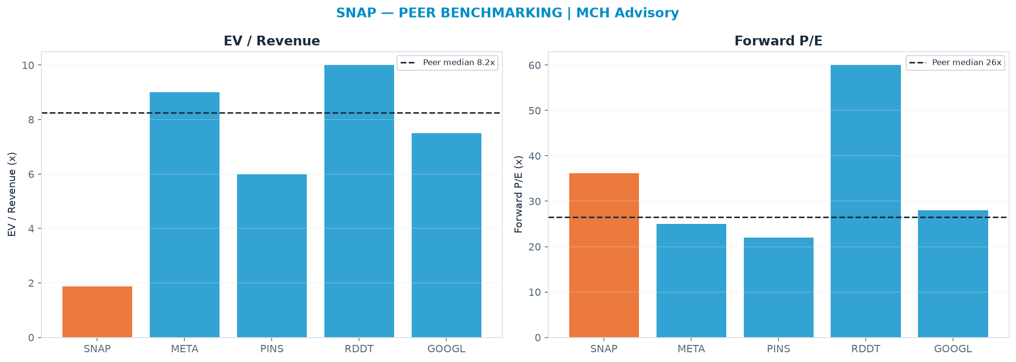 Cross-sectional peer benchmarking. Peer-median fwd P/E 26.5x → $3.97; EV/Rev re-rate → $27.42.
