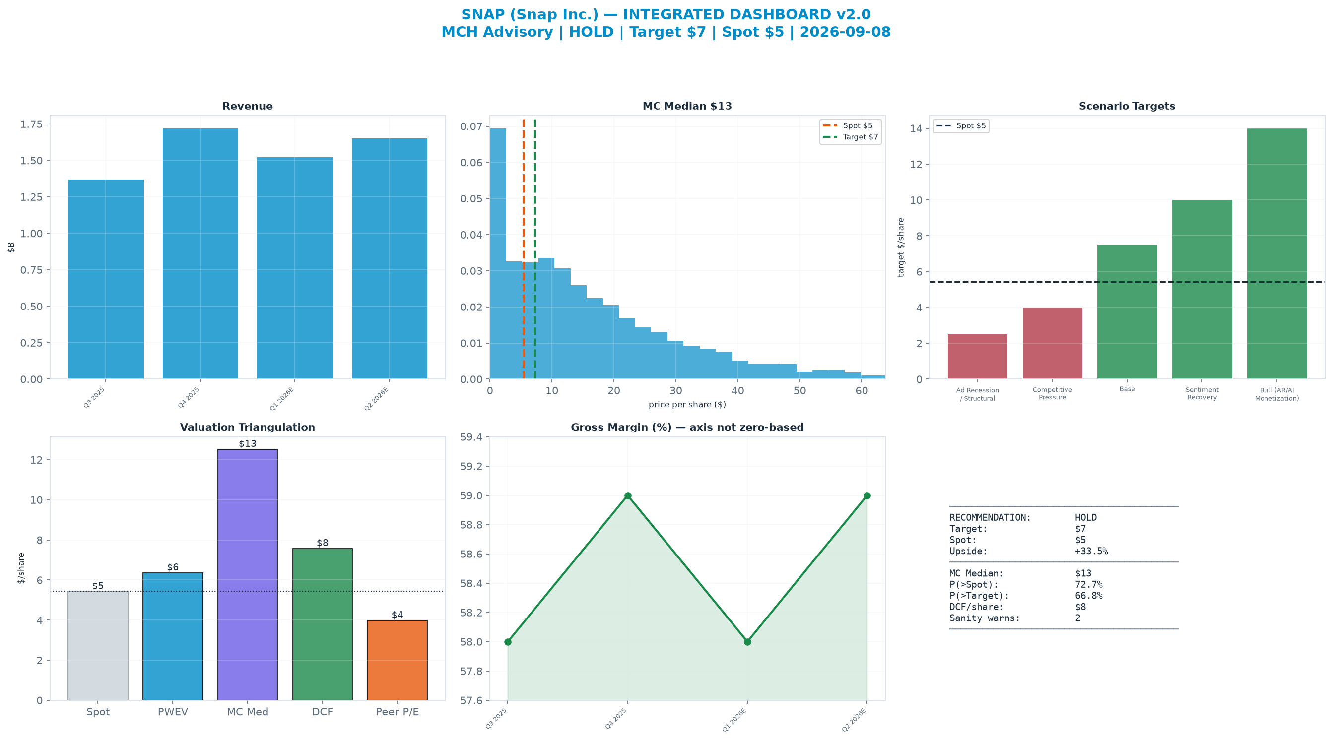 Integrated dashboard. The three weighted valuation anchors bracket the $5.43 spot from $3.97 to <img src=