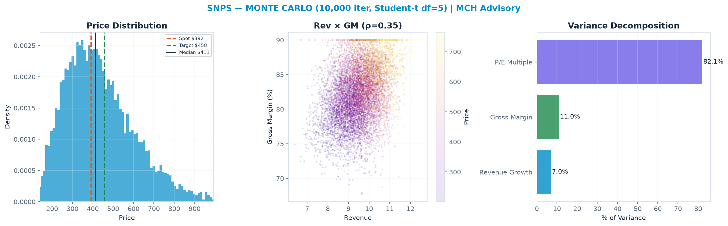 Monte Carlo distribution. Median $411; P(price > current) 55%. P10–P90: $237–$673.