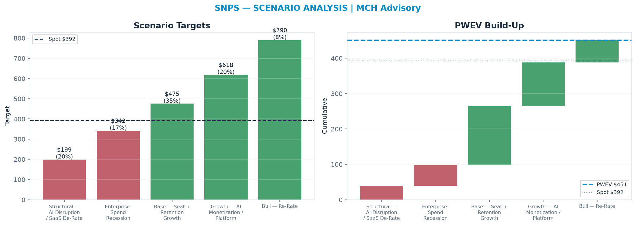 Five-scenario tree. Probability-weighted targets around the $392 spot; PWEV $451 (+15% vs spot · 12m). the payoff shows modest positive expectancy with material downside mass (range <img src=