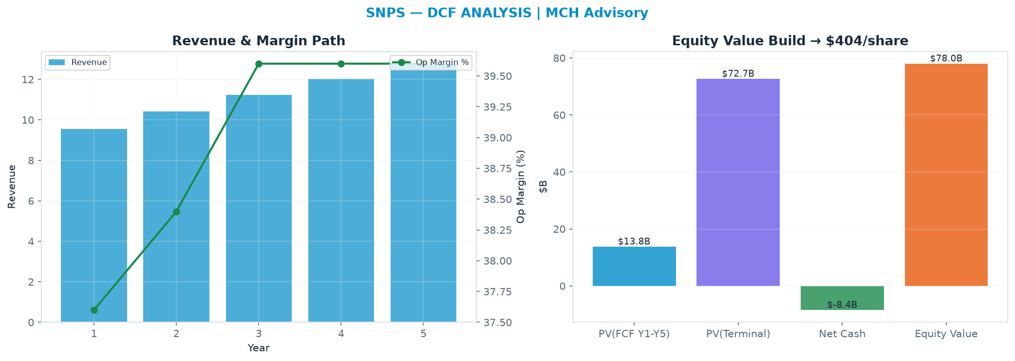 Independent DCF. WACC 9.0%, 27.0x terminal → $404.